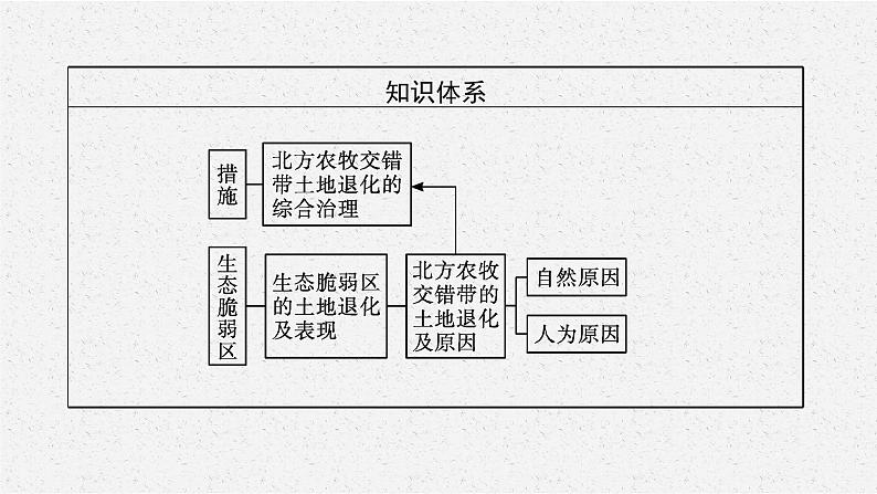 第二章　第二节　生态脆弱区的综合治理课件PPT04