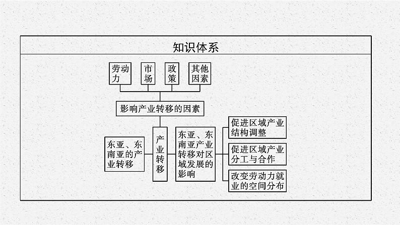 第四章　第三节　产业转移课件PPT第4页