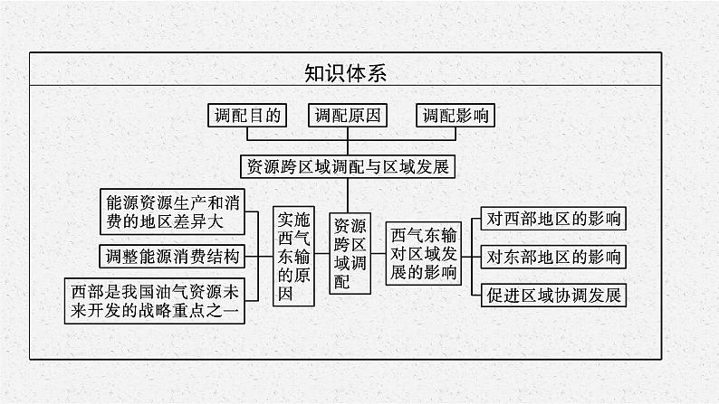 第四章　第二节　资源跨区域调配课件PPT04