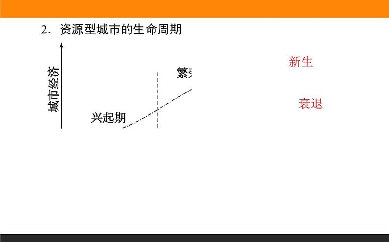 2.3资源枯竭型城市的转型发展课件PPT05