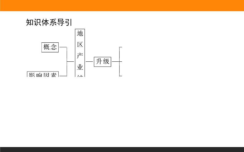 3.2地区产业结构变化课件PPT03