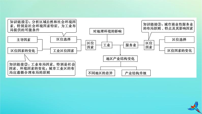 2023新教材高考地理二轮专题复习 专题八 工业、服务业与地区产业结构变化课件第4页