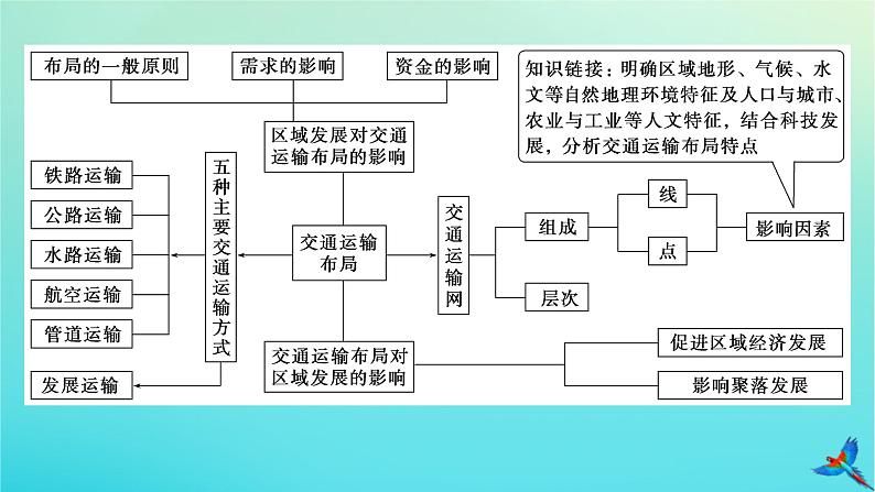 2023新教材高考地理二轮专题复习 专题九 交通运输布局课件第4页