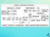 2023新教材高考地理二轮专题复习 专题六 人口与城市课件