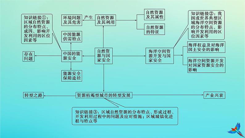 2023新教材高考地理二轮专题复习 专题十一 资源安全与国家安全课件第4页