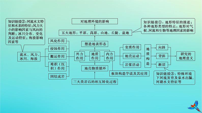 2023新教材高考地理二轮专题复习 专题四 地壳运动规律课件 (1)第4页