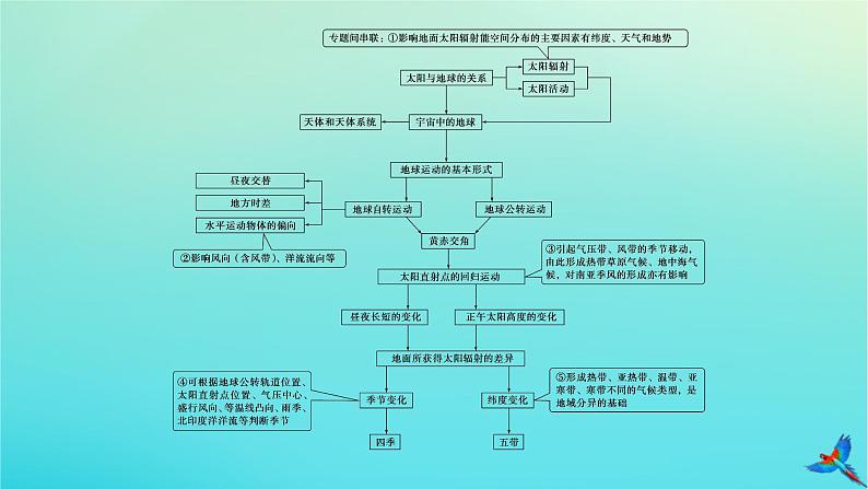 2023新教材高考地理二轮专题复习 专题一 地球运动课件第4页