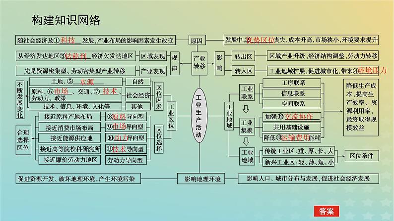 （统考版）2023高考地理二轮专题复习 专题八 工业生产与产业转移课件第4页