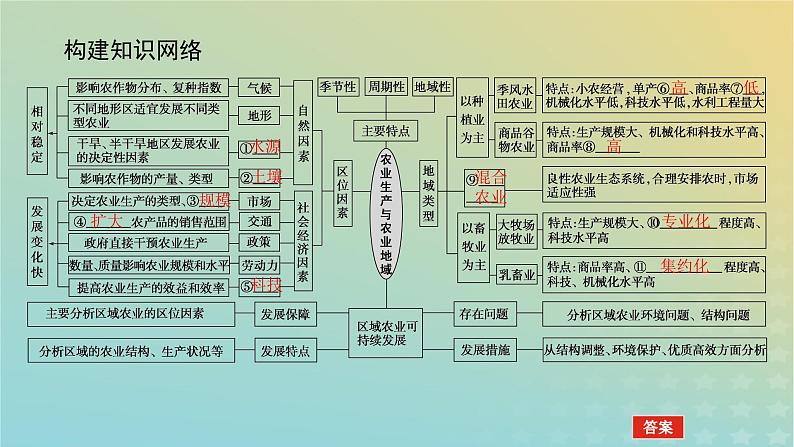 （统考版）2023高考地理二轮专题复习 专题七 农业区位与区域农业可持续发展课件第4页