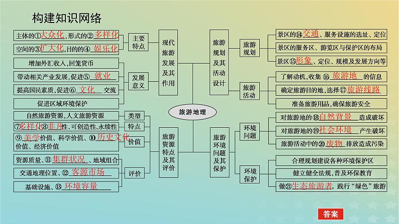 （统考版）2023高考地理二轮专题复习 专题十 选修3 旅游地理课件第3页