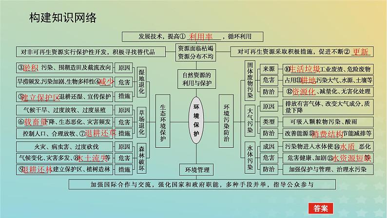 （统考版）2023高考地理二轮专题复习 专题十一 选修6 环境保护课件第3页