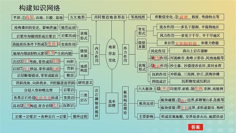 （统考版）2023高考地理二轮专题复习 专题四 地表形态的变化课件第4页