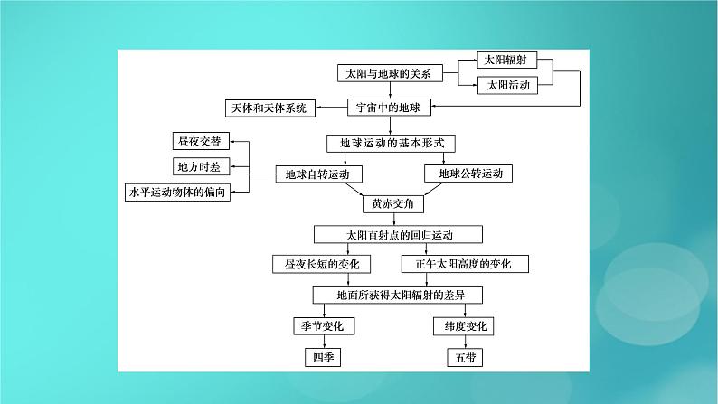 （新高考适用）2023版高考地理二轮总复习 第1部分 专题突破篇 专题1 地球运动的地理意义课件05