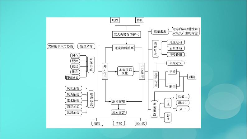 （新高考适用）2023版高考地理二轮总复习 第1部分 专题突破篇 专题2 地表形态的变化课件05