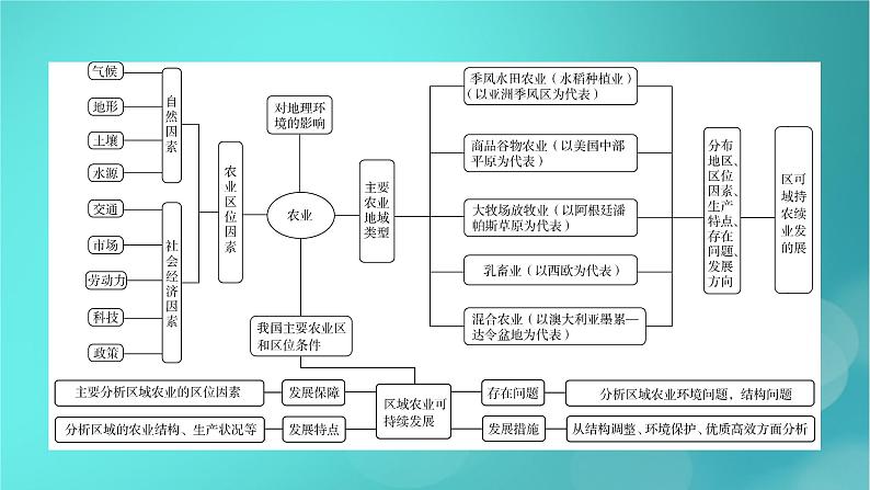 （新高考适用）2023版高考地理二轮总复习 第1部分 专题突破篇 专题8 农业与区域农业发展课件第5页