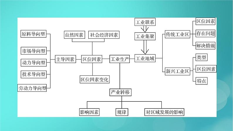（新高考适用）2023版高考地理二轮总复习 第1部分 专题突破篇 专题9 工业生产与产业转移课件05