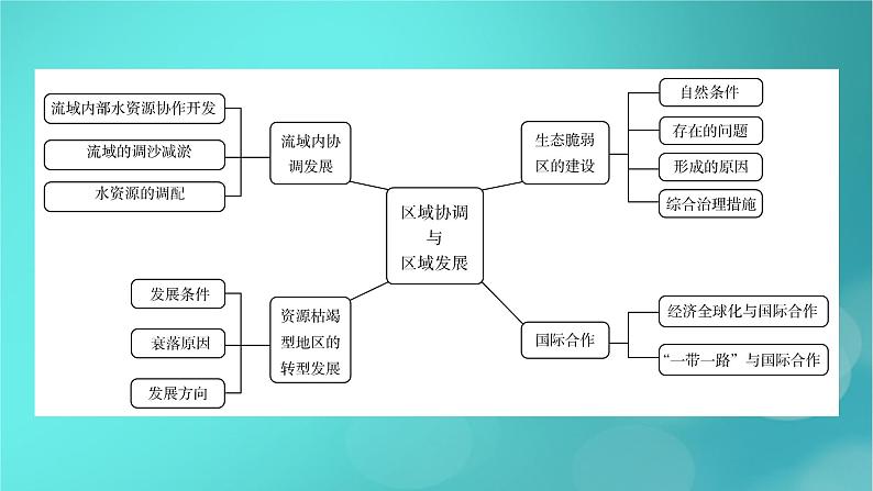 （新高考适用）2023版高考地理二轮总复习 第1部分 专题突破篇 专题10 区域协调与区域发展课件05