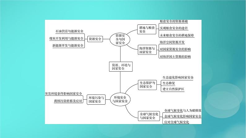 （新高考适用）2023版高考地理二轮总复习 第1部分 专题突破篇 专题11 资源、环境与国家安全课件05