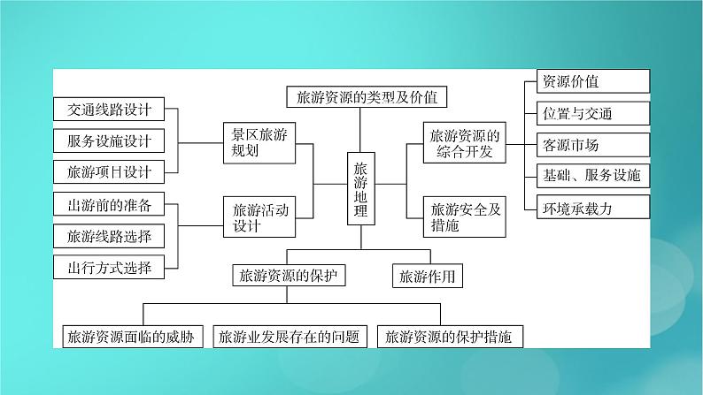 （新高考适用）2023版高考地理二轮总复习 第1部分 专题突破篇 专题12 旅游地理课件第5页