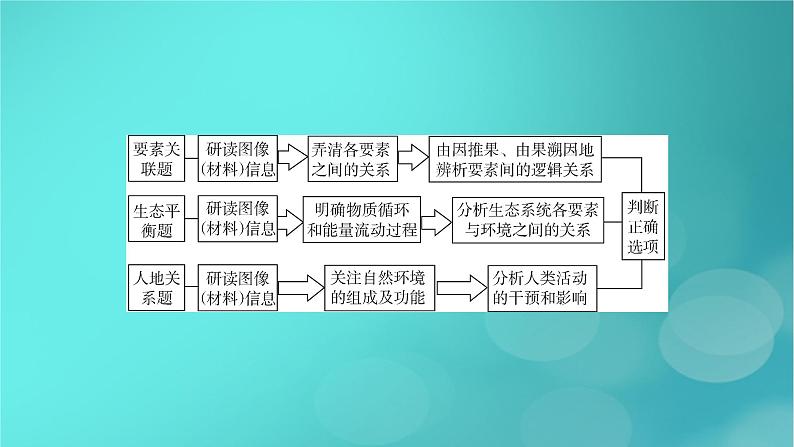 （新高考适用）2023版高考地理二轮总复习 第2部分 技能提升篇 技能3 选择题解题技能课件第7页