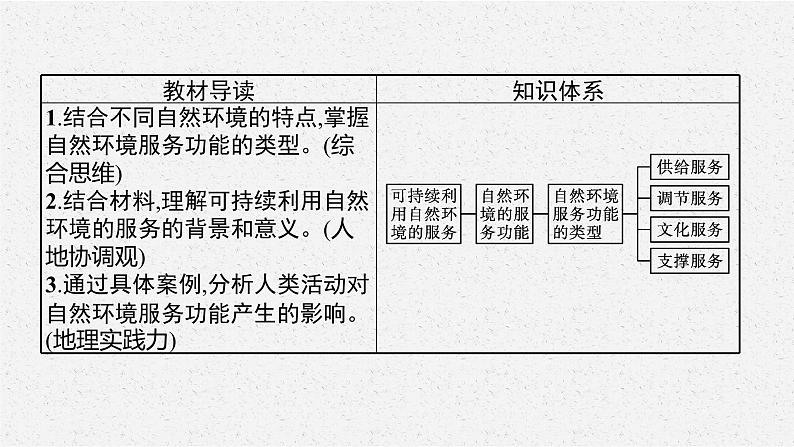 第一章　第一节　自然环境的服务功能课件PPT第3页