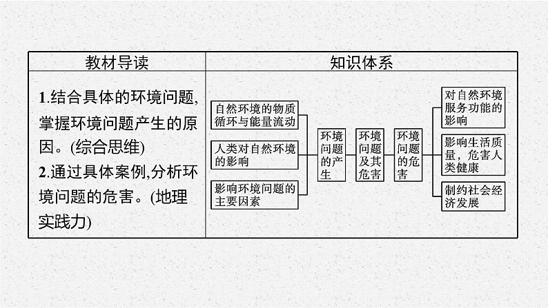 第一章　第三节　环境问题及其危害课件PPT03