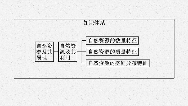 第一章　第二节　自然资源及其利用课件PPT第4页