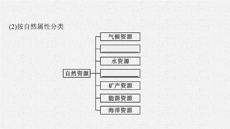 第一章　第二节　自然资源及其利用课件PPT第8页