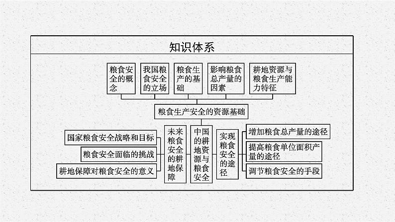 第二章　第三节　中国的耕地资源与粮食安全课件PPT04