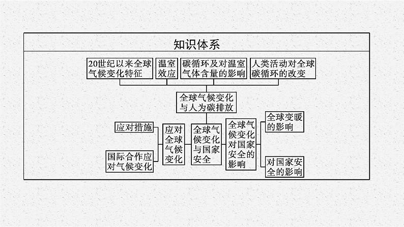 第三章　第四节　全球气候变化与国家安全课件PPT第4页