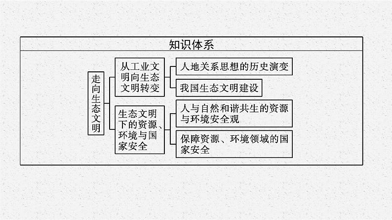 第四章　第一节　走向生态文明课件PPT第4页