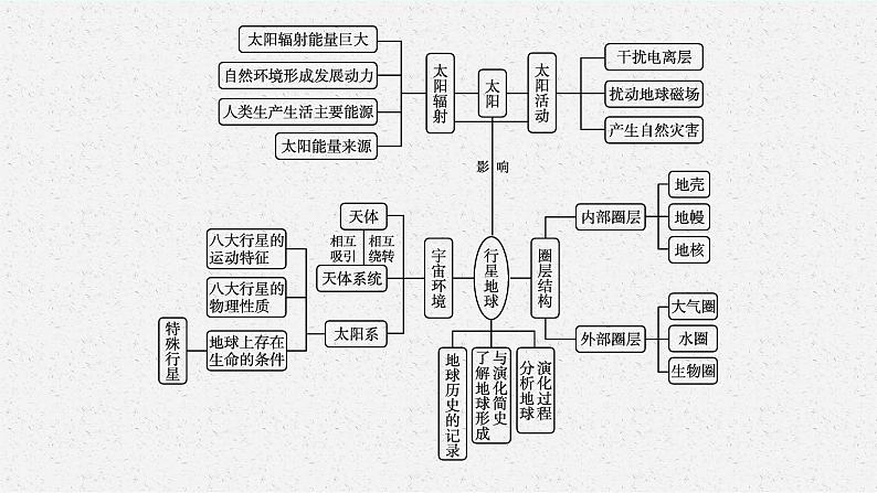 第一单元　从宇宙看地球 本章整合课件PPT04