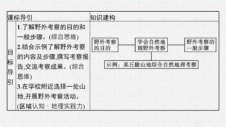 第二单元　从地球圈层看地表环境 单元活动　学会自然地理野外考察课件PPT03