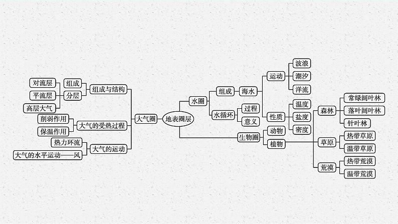 第二单元　从地球圈层看地表环境 本章整合课件PPT第4页