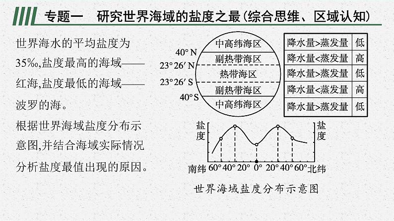 第二单元　从地球圈层看地表环境 本章整合课件PPT第6页