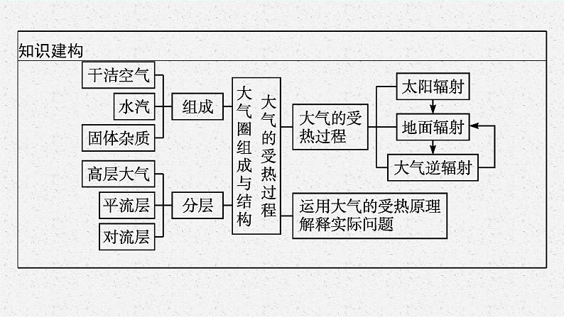 第二单元　从地球圈层看地表环境 第一节　第1课时　大气圈的组成与结构　大气的受热过程课件PPT04