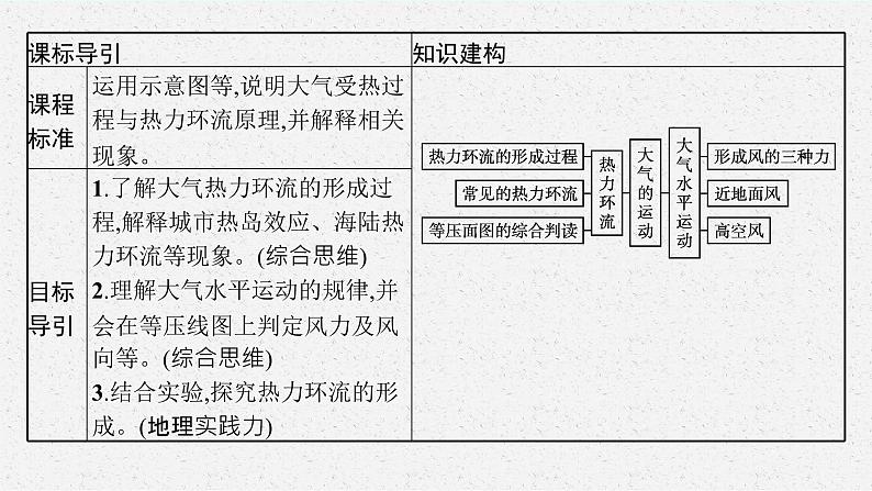 第二单元　从地球圈层看地表环境 第一节　第2课时　大气的运动课件PPT第3页