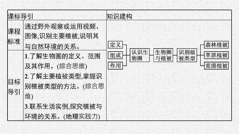 第二单元　从地球圈层看地表环境 第三节　生物圈与植被课件PPT03