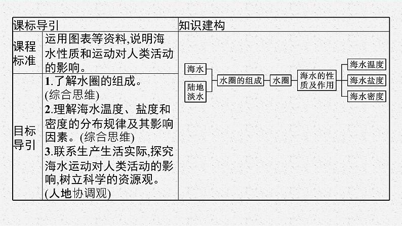 第二单元　从地球圈层看地表环境 第二节　第1课时　水圈的组成、海水的性质及作用课件PPT03