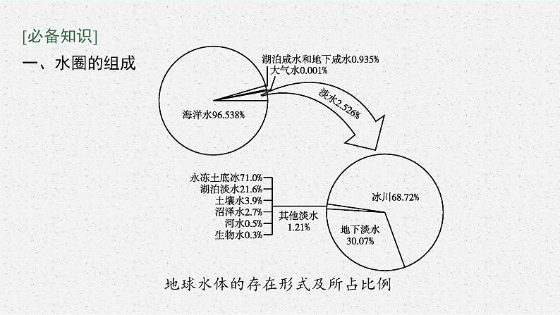 第二单元　从地球圈层看地表环境 第二节　第1课时　水圈的组成、海水的性质及作用课件PPT05