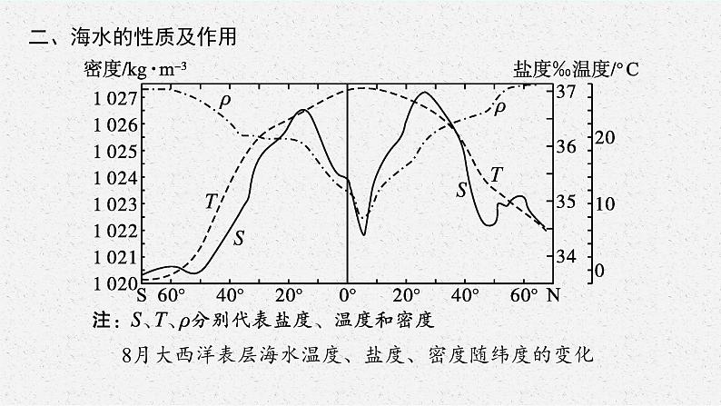 第二单元　从地球圈层看地表环境 第二节　第1课时　水圈的组成、海水的性质及作用课件PPT07