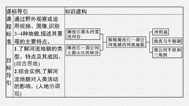 第三单元　从圈层作用看地貌与土壤  第三节　探秘澜沧江—湄公河流域的河流地貌课件PPT03