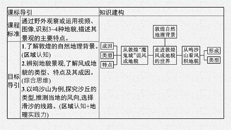 第三单元　从圈层作用看地貌与土壤  第二节　走进敦煌风成地貌的世界课件PPT03
