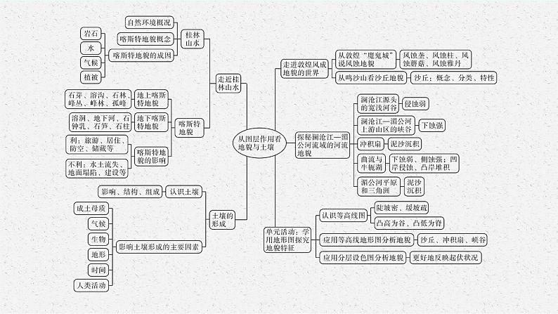 第三单元　从圈层作用看地貌与土壤 本章整合课件PPT第4页