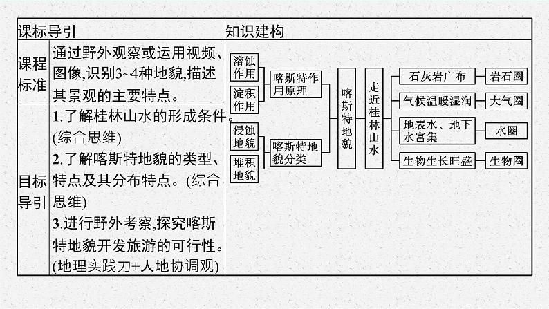 第三单元　从圈层作用看地貌与土壤 第一节　走近桂林山水课件PPT03