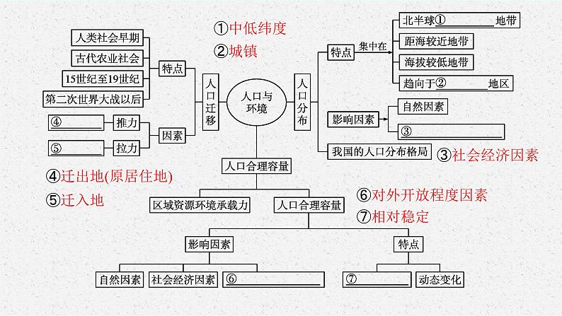 第一单元 单元整合课件PPT04