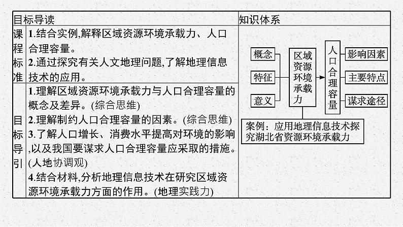 第一单元 第三节　人口合理容量课件PPT03