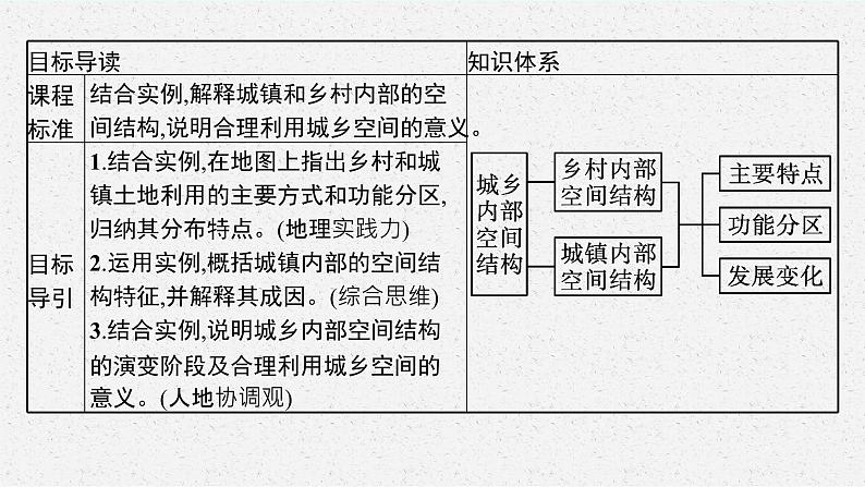 第二单元 第一节　城乡内部空间结构课件PPT第3页