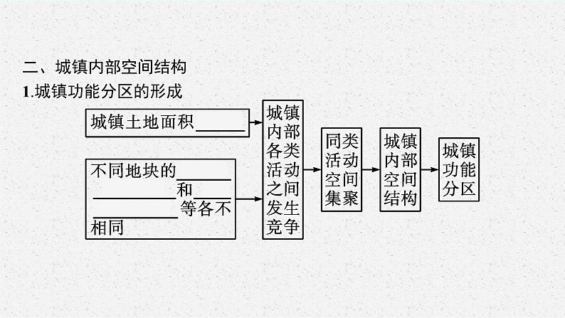 第二单元 第一节　城乡内部空间结构课件PPT第8页