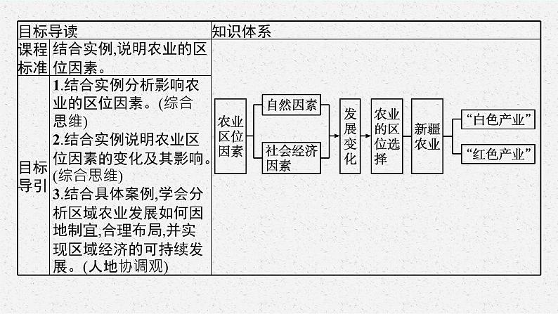 第三单元 第一节　农业的区位选择课件PPT03